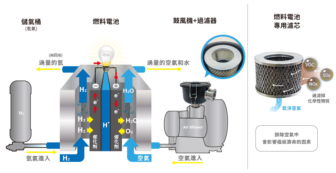 氫能燃料電池作用圖解