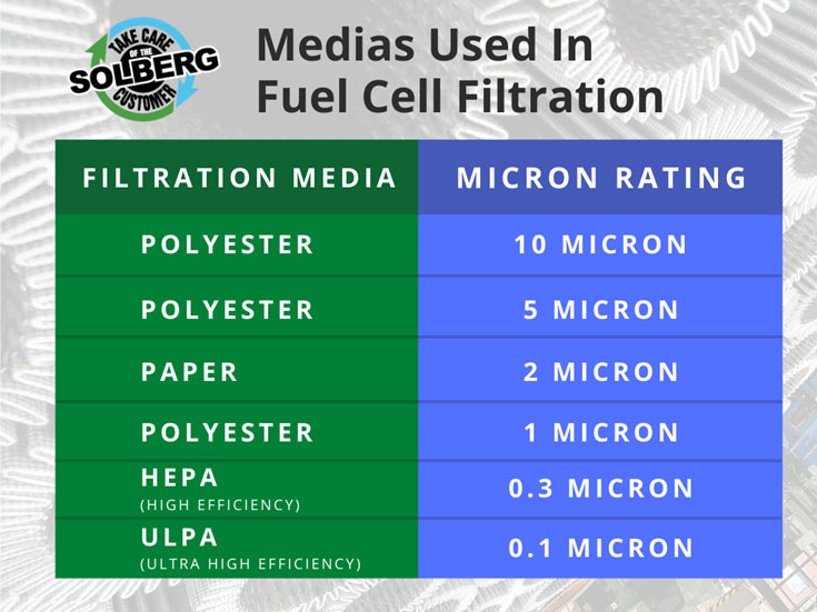 燃料電池的材質及過濾表