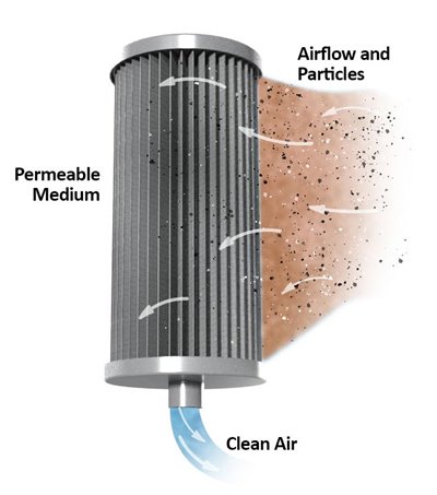 燃料電池過濾空氣